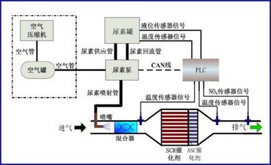 氮氧化物传感器有什么作用