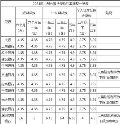 银行商业贷款利息多少