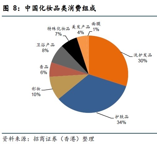 护肤品市场分析