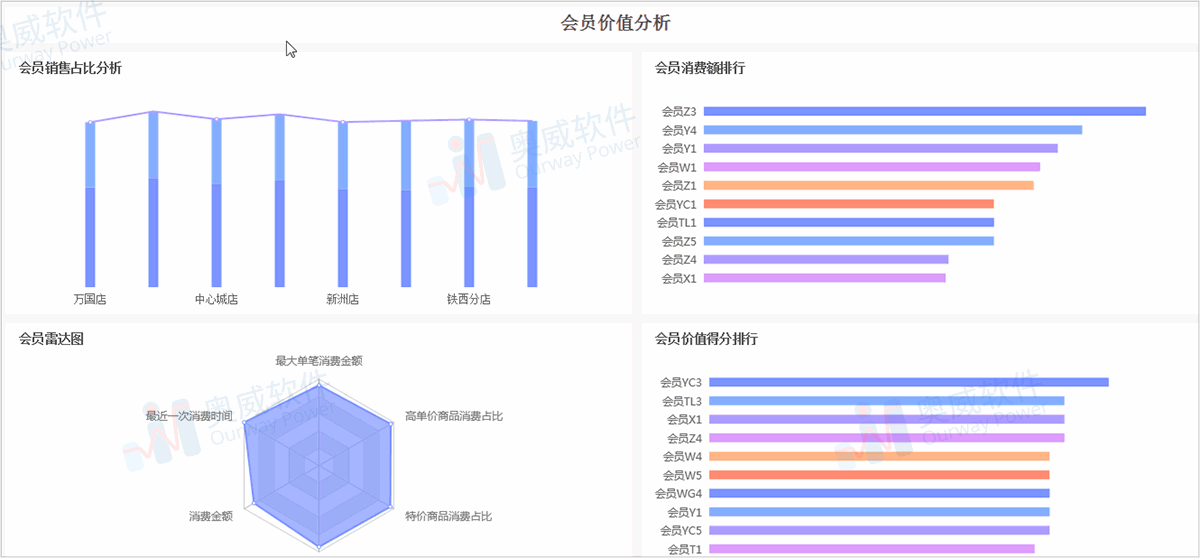 百万条数据分析