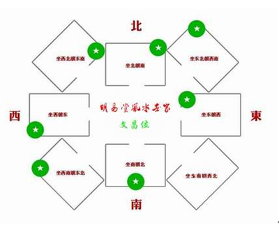 家里文昌位怎么找