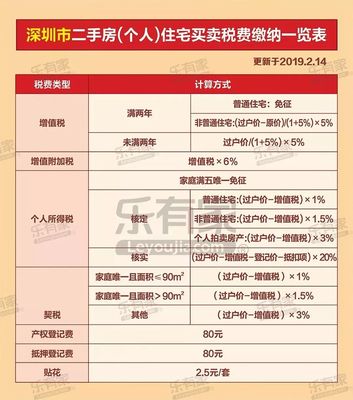 二手房税费一览表