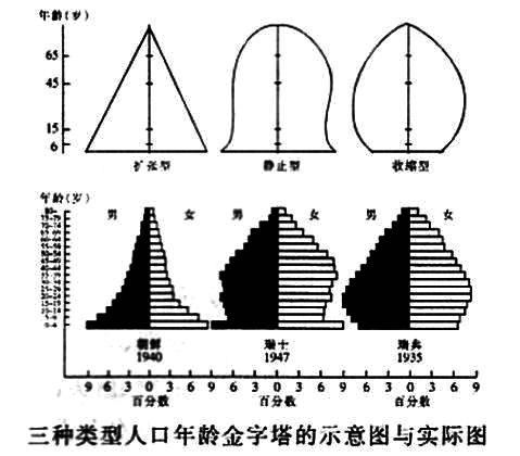 人口现状怎么做