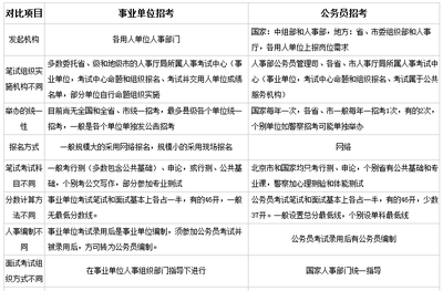 科目 项目的区别