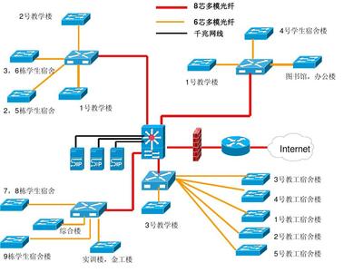 电脑连接校园的网线