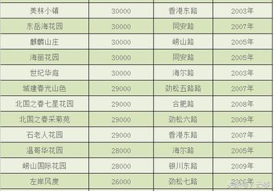 青岛香港花园房价