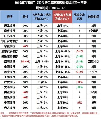 镇江房贷利率