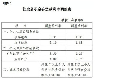 上海公积金贷款利率