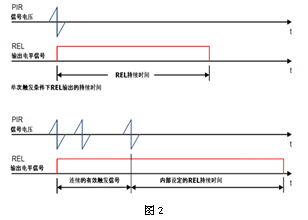 什么叫电平触发测量