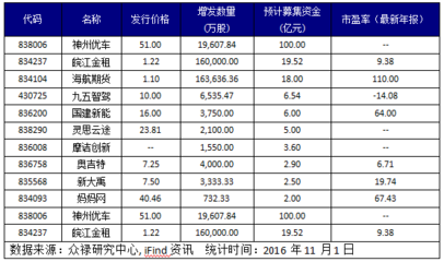 什么是新三板定增