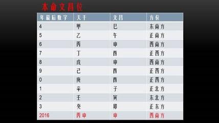 家里文昌位怎么找