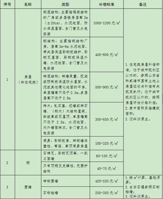 青苗费补偿标准