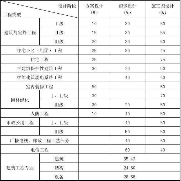 建筑设计怎么收费