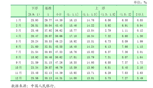 外币贷款利率