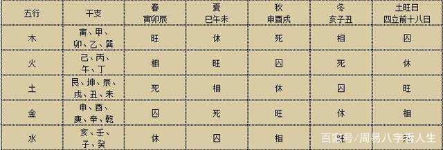 五行旺相休囚死
