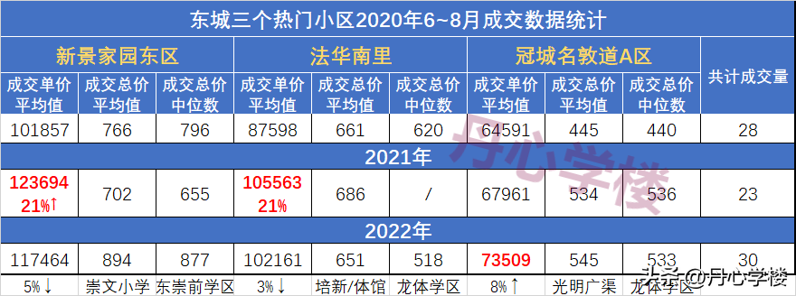 北京上地房价