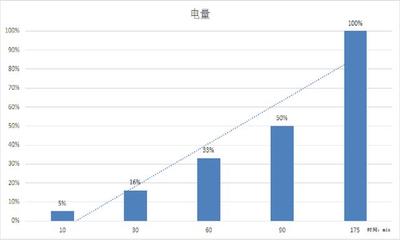 为什么cool1充电慢