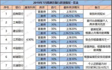 南通房贷利率