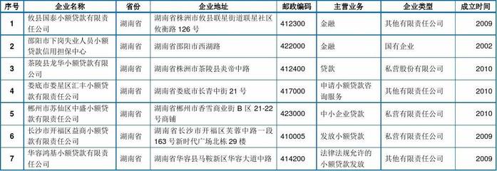 国家规定小额贷款的息是多少