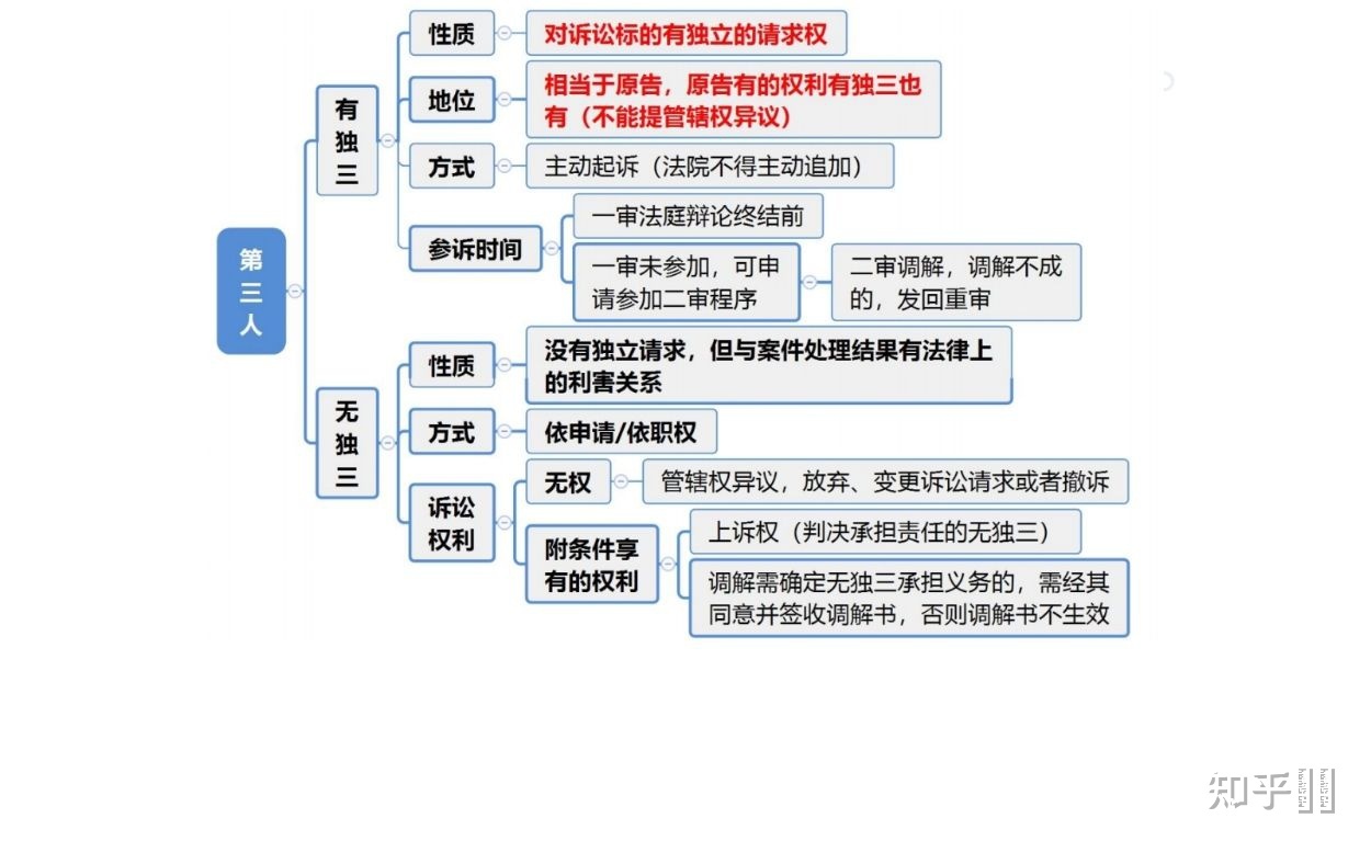 民事诉讼分类