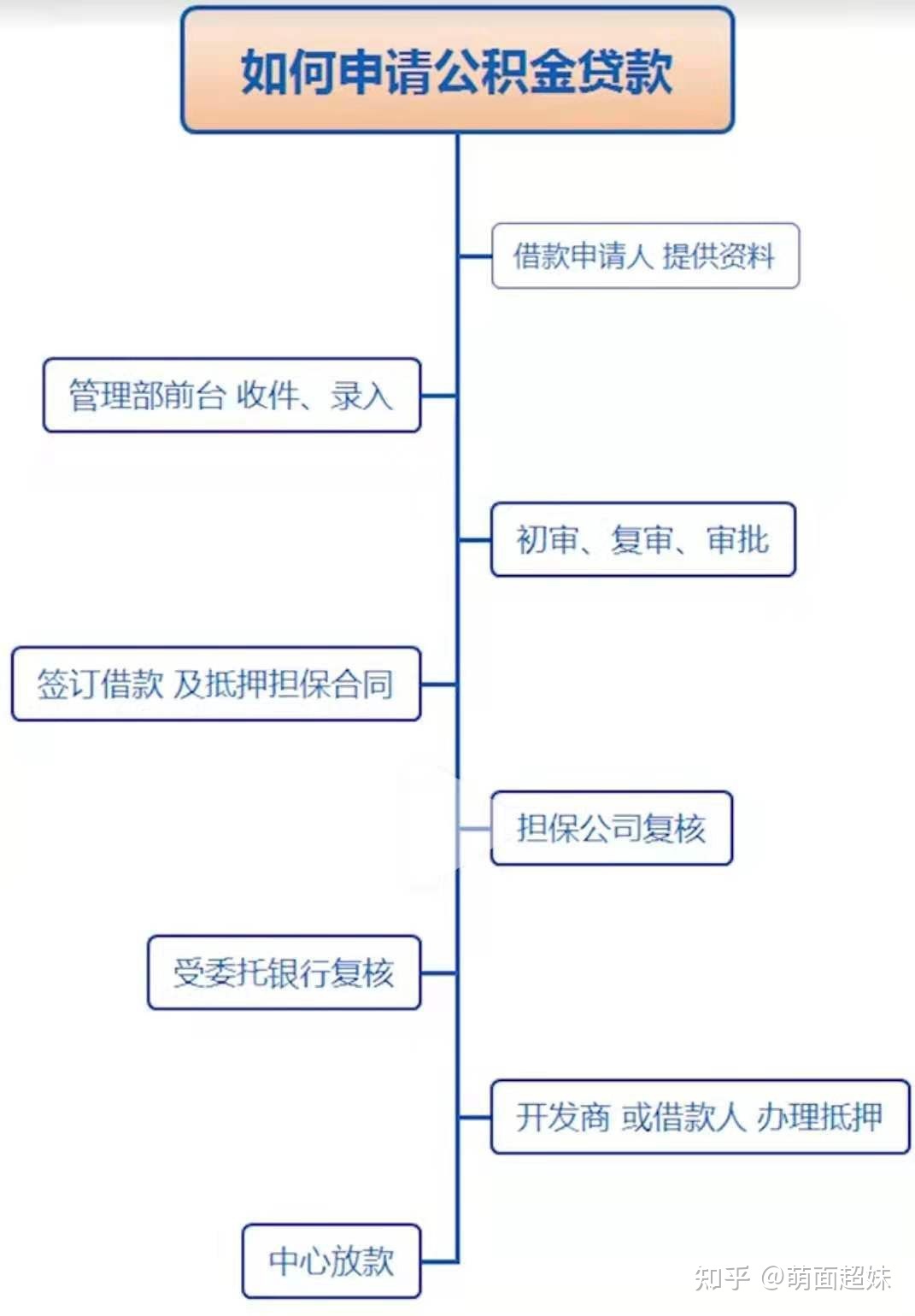 公积金贷款抵押流程