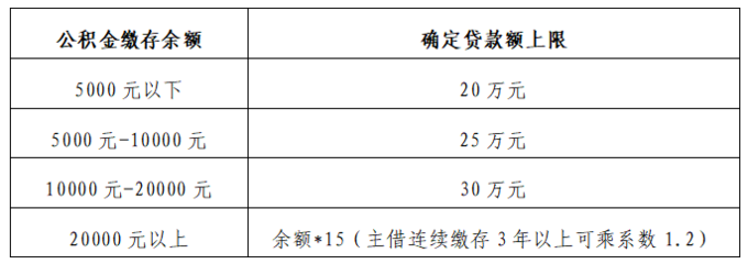 单人公积金贷款额度