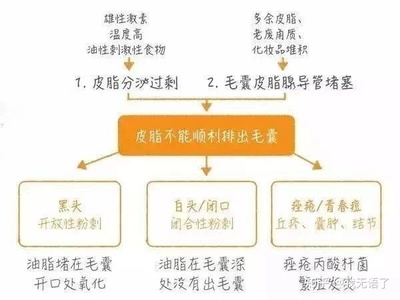 痘痘把皮肤都顶破了
