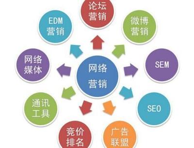 么网络营销定义特点推广策略和方法汇总邵阳网络推广常见方法seo操作方法