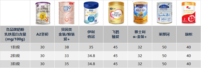 奶粉中的乳铁蛋白有什么作用