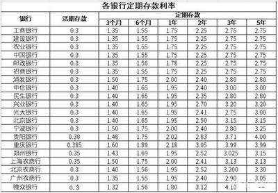 什么银行利息最高定期存款