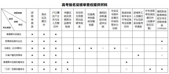 高考要户口本吗