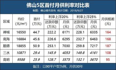 目前的房贷利率
