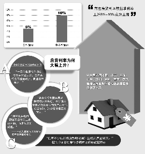 房子抵押贷款的利率是多少