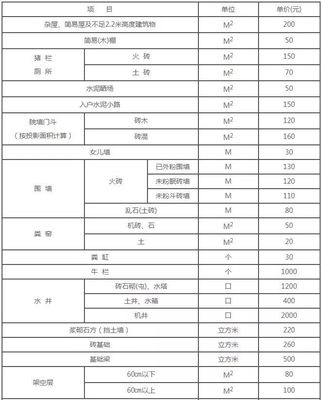 房屋附属物补偿标准