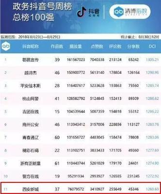 再次上榜!“西安新城”官方抖音抖近全国政务抖音平台11强!