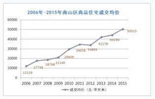 近几年房价走势图