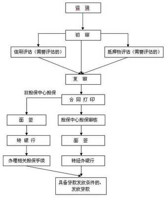 房产贷款流程