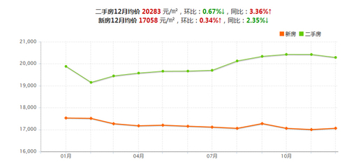 广州 房价 走势