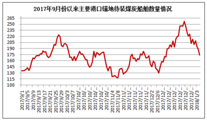 秦皇岛煤炭船舶数量