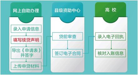 高校贷款续贷需要什么区别