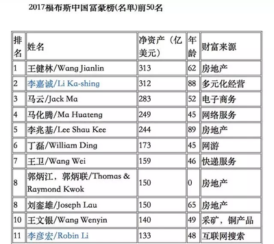 中国房地产大佬排名
