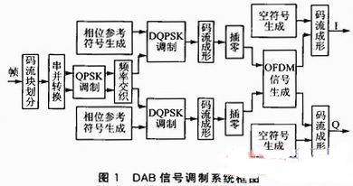 数字信号处理的fpga实现