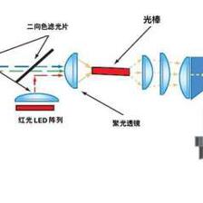 投影仪用什么原理是什么