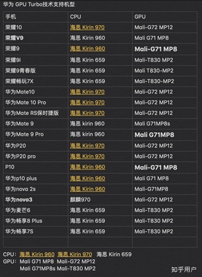 海思970gpu怎么样