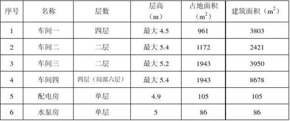 廠房的建筑面積和使用面積的區(qū)別（廠房建筑面積和使用面積的區(qū)別） 結(jié)構(gòu)工業(yè)裝備設(shè)計 第2張