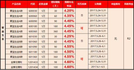 现在买什么理财产品比较好