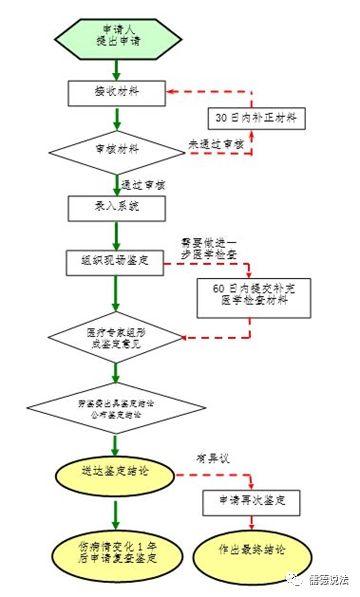 申请工伤鉴定流程