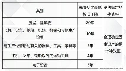 税法规定折旧年限