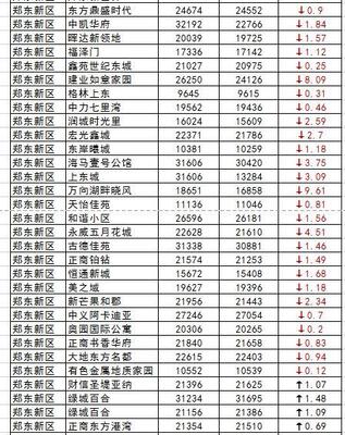 郑东新区房价一览表