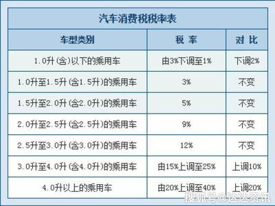 需要交消费税的有哪些